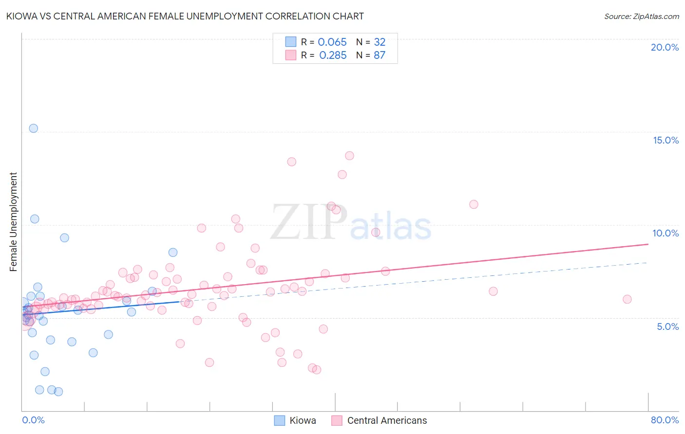 Kiowa vs Central American Female Unemployment