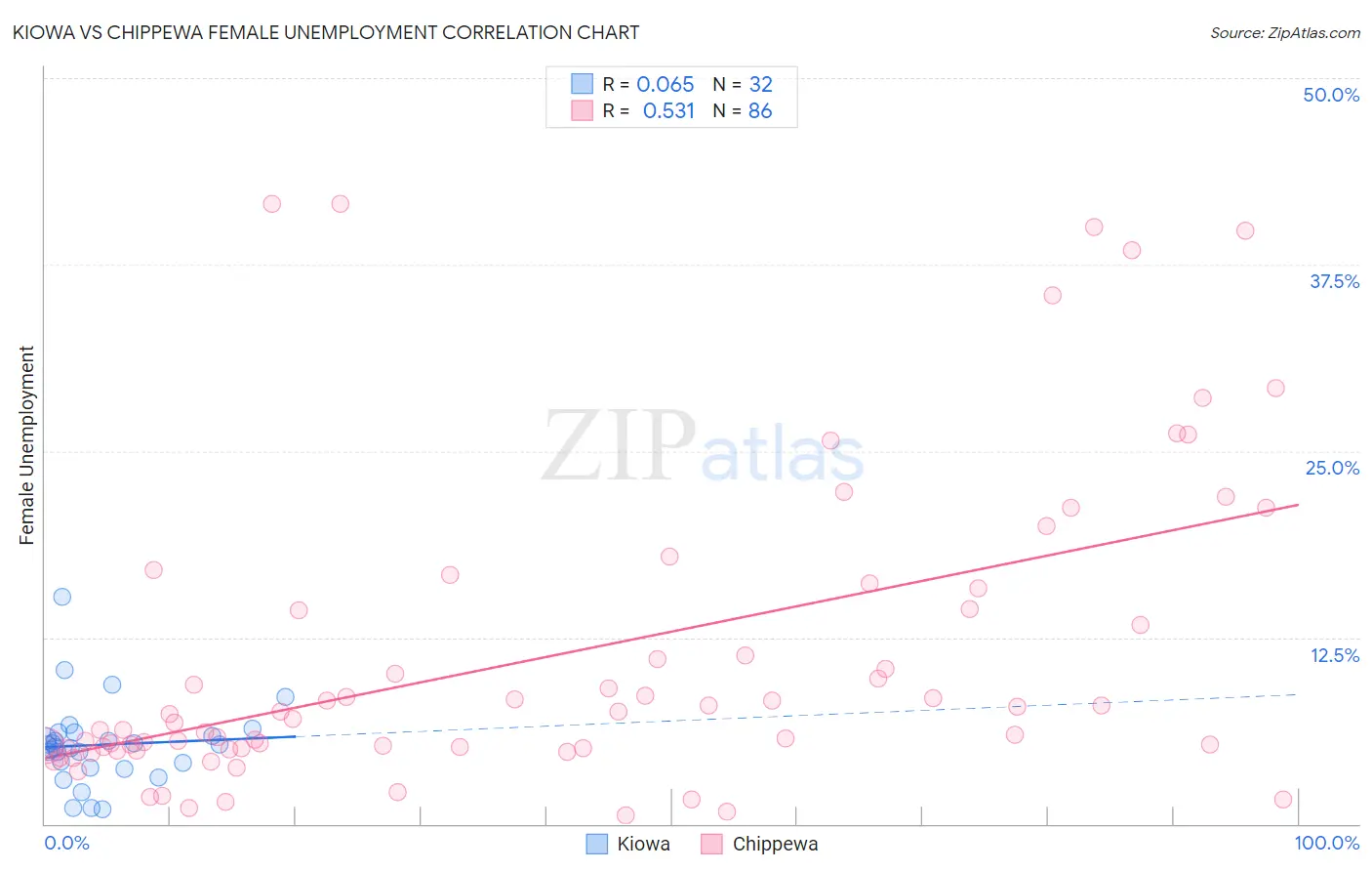 Kiowa vs Chippewa Female Unemployment