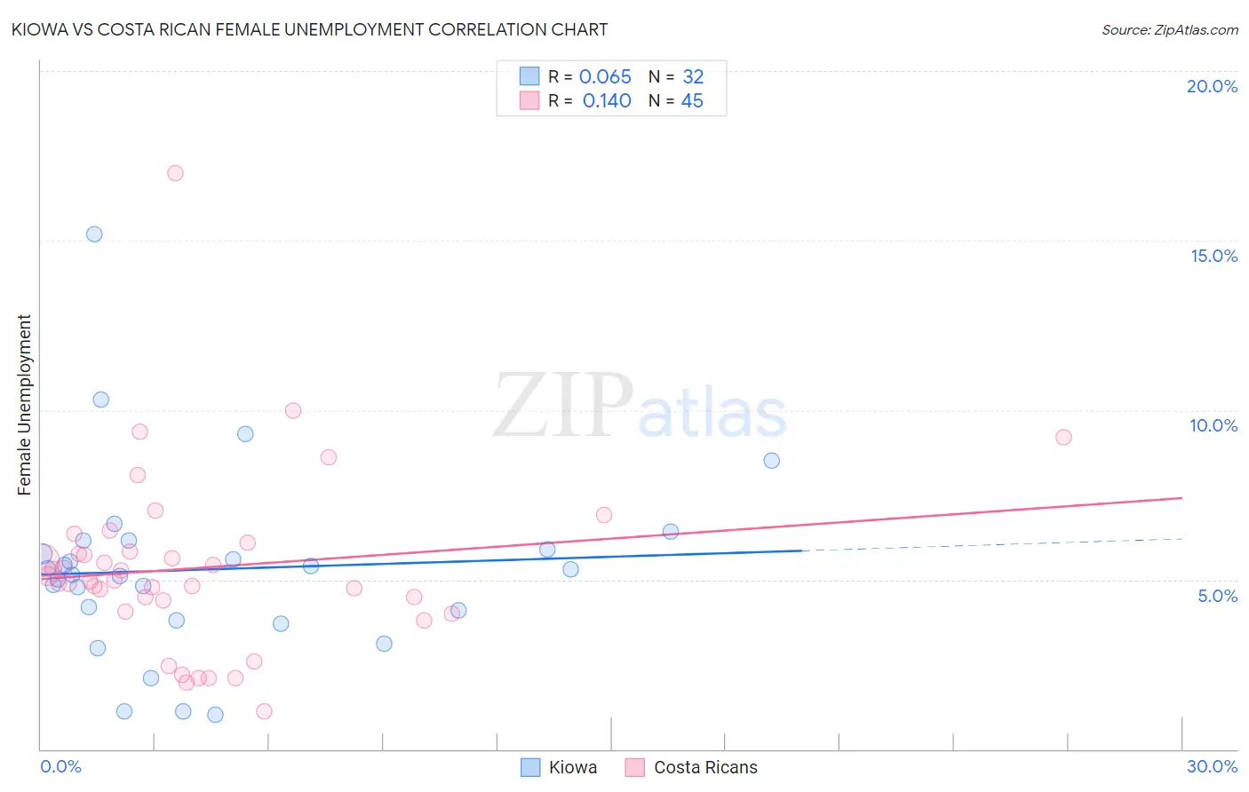 Kiowa vs Costa Rican Female Unemployment