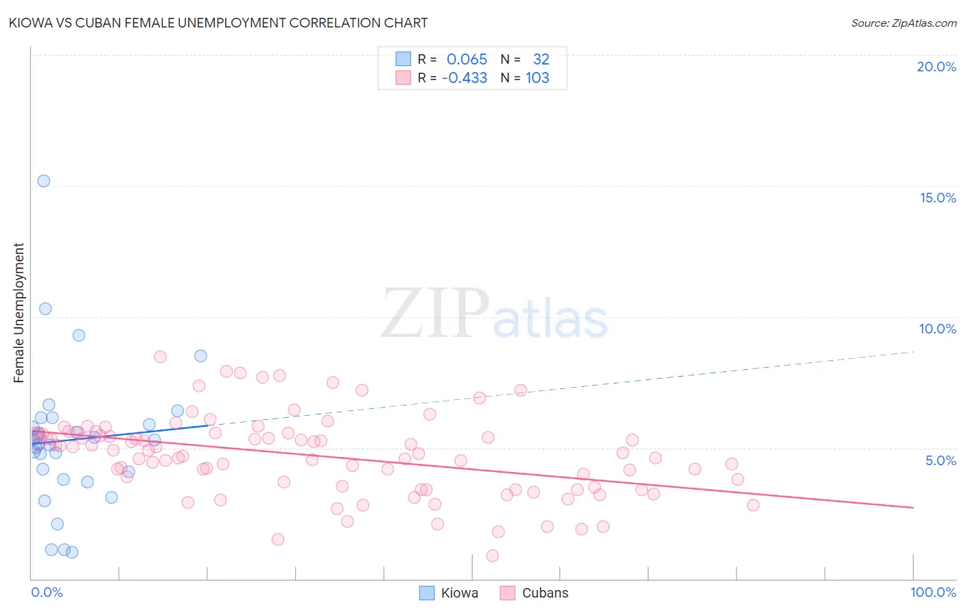 Kiowa vs Cuban Female Unemployment