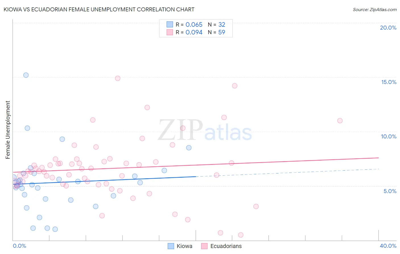 Kiowa vs Ecuadorian Female Unemployment