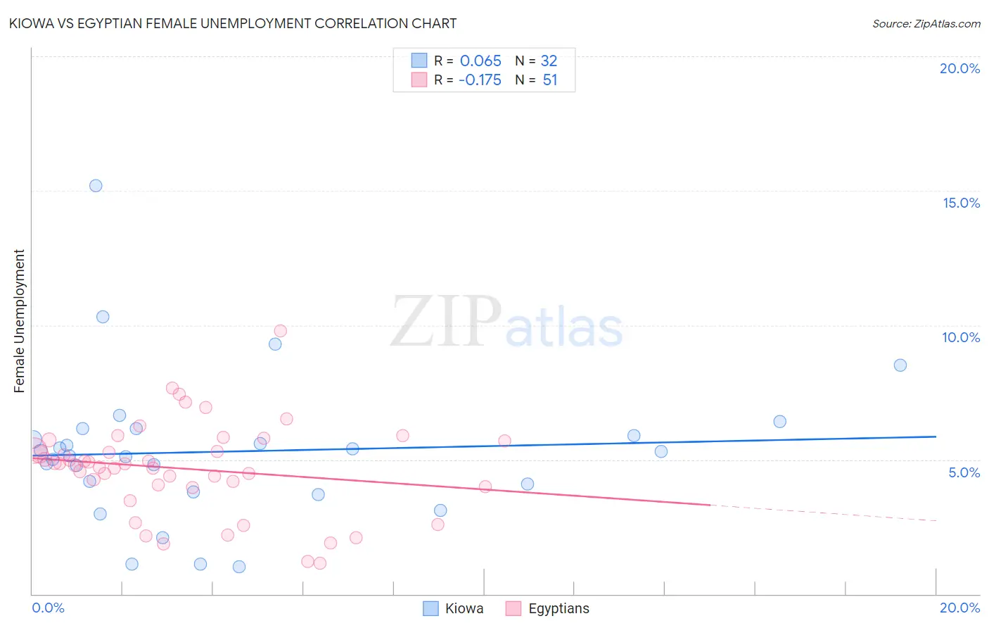 Kiowa vs Egyptian Female Unemployment