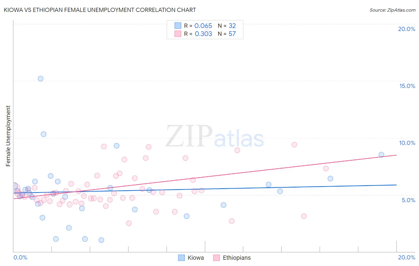 Kiowa vs Ethiopian Female Unemployment