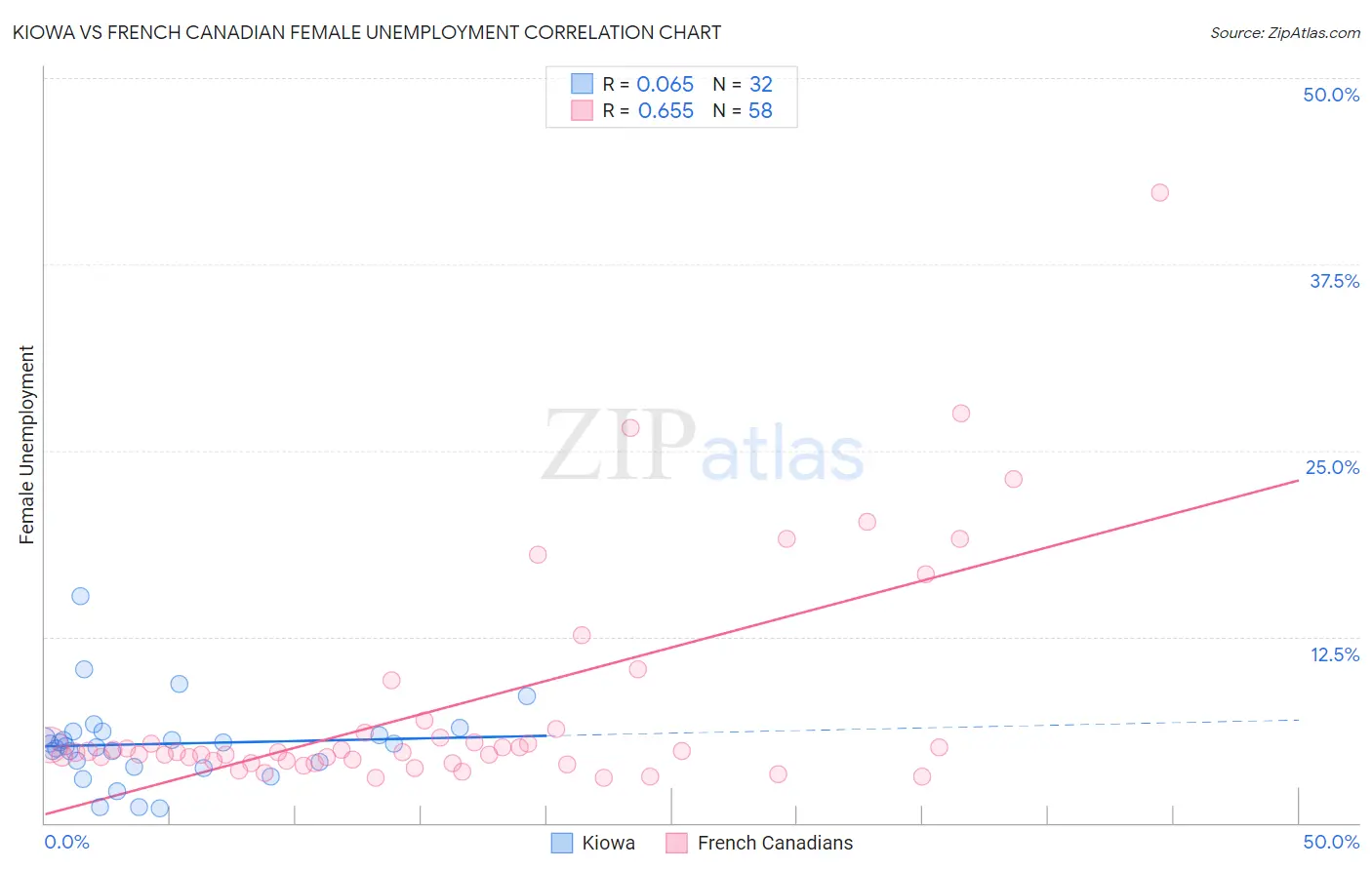 Kiowa vs French Canadian Female Unemployment