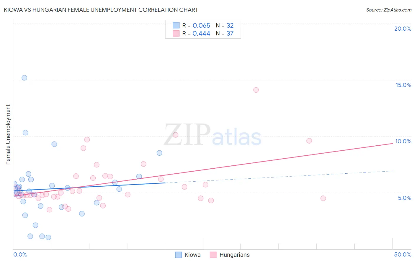 Kiowa vs Hungarian Female Unemployment