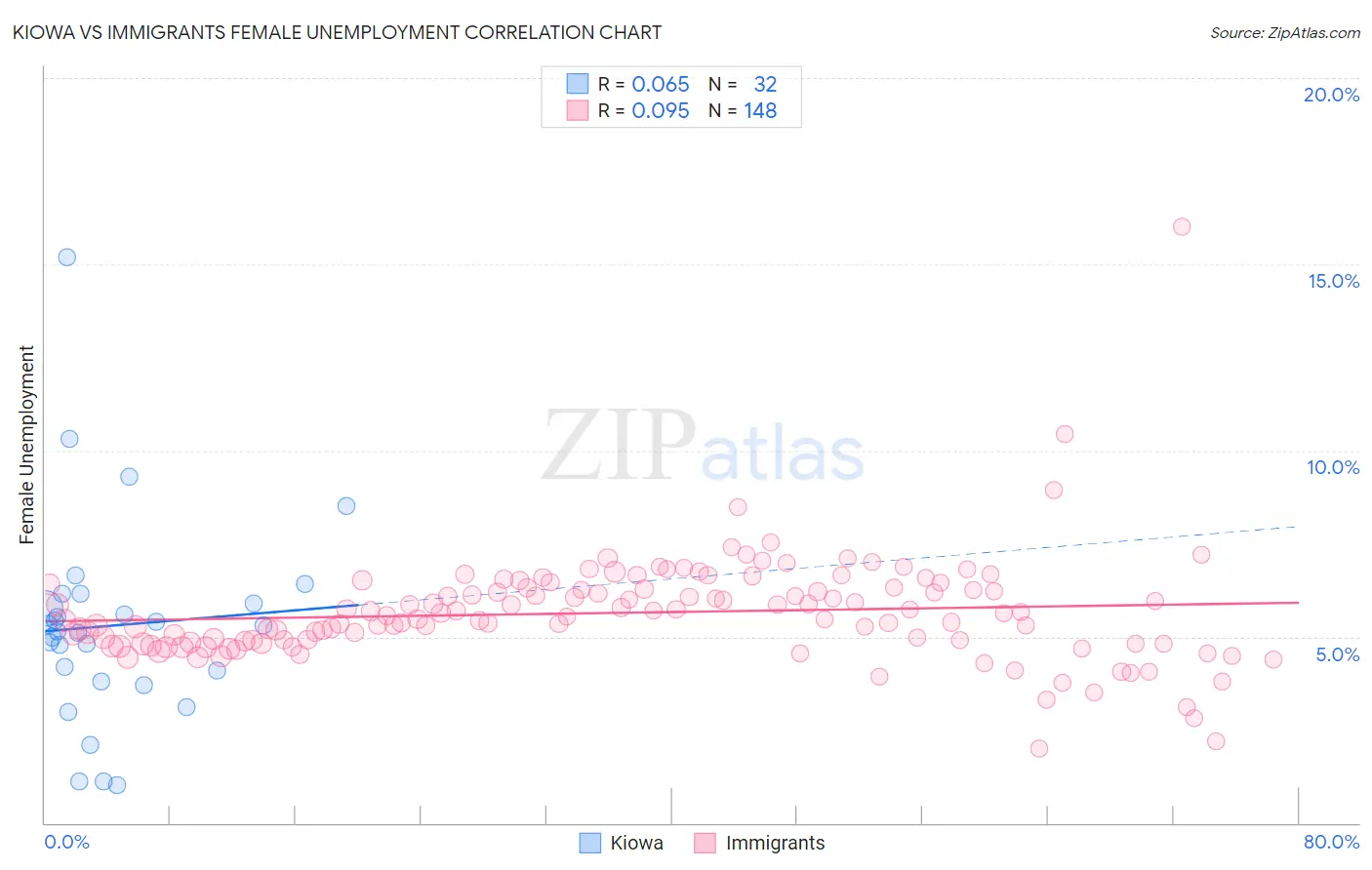 Kiowa vs Immigrants Female Unemployment