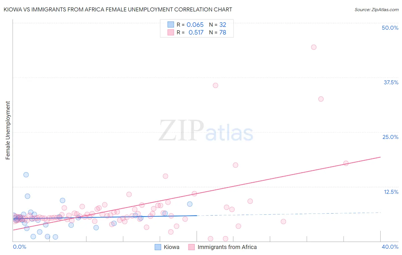 Kiowa vs Immigrants from Africa Female Unemployment