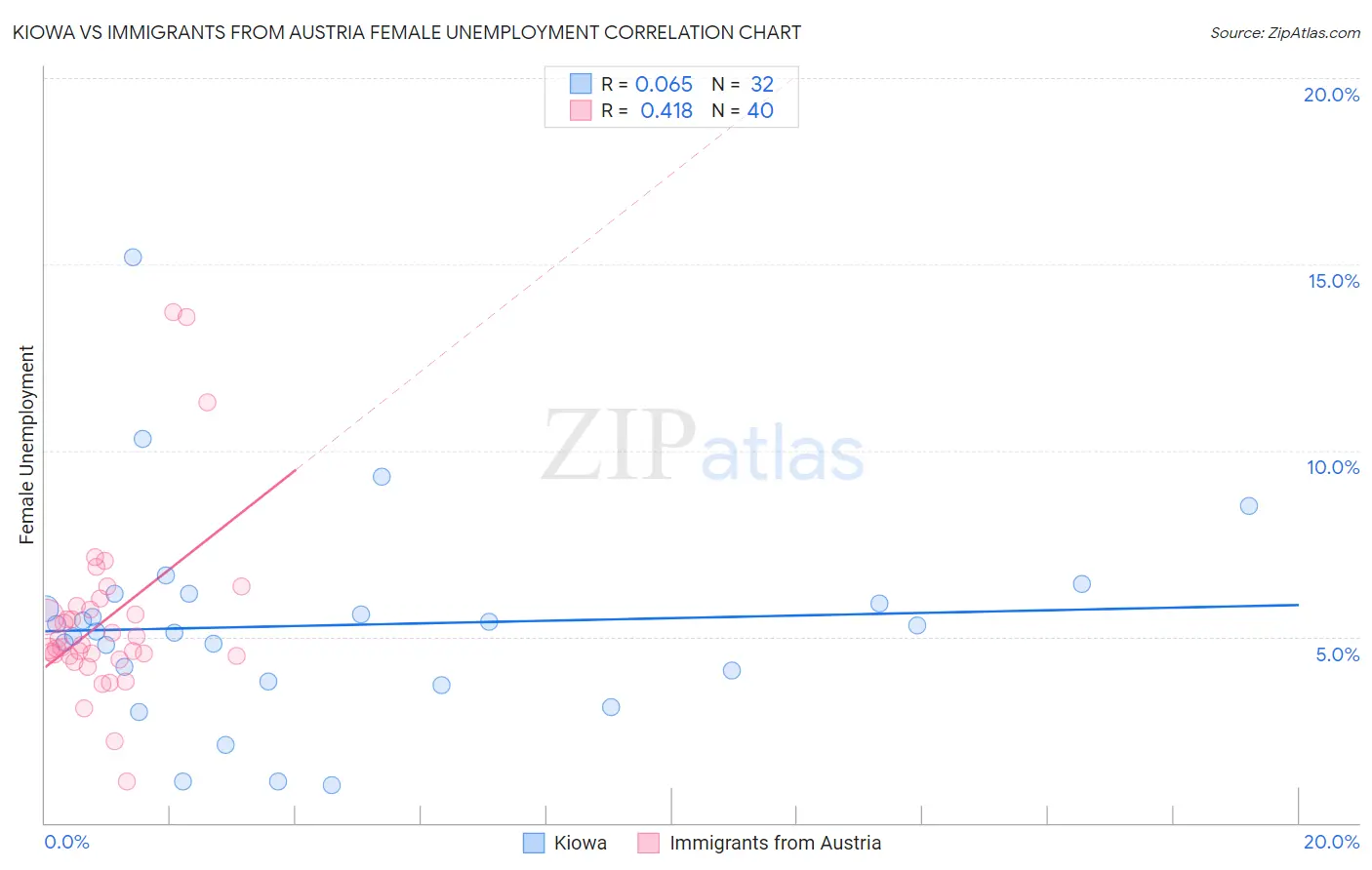 Kiowa vs Immigrants from Austria Female Unemployment