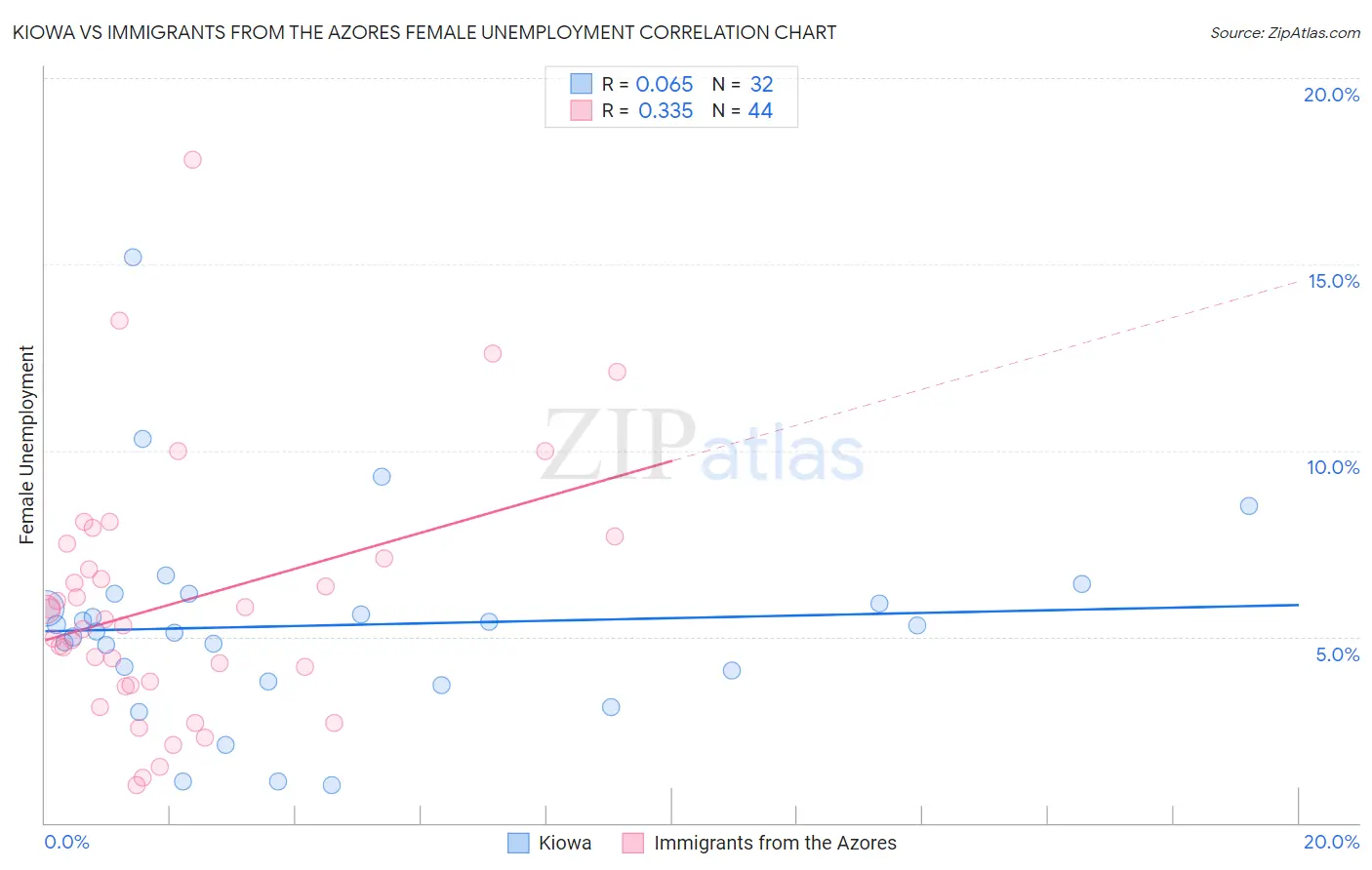 Kiowa vs Immigrants from the Azores Female Unemployment