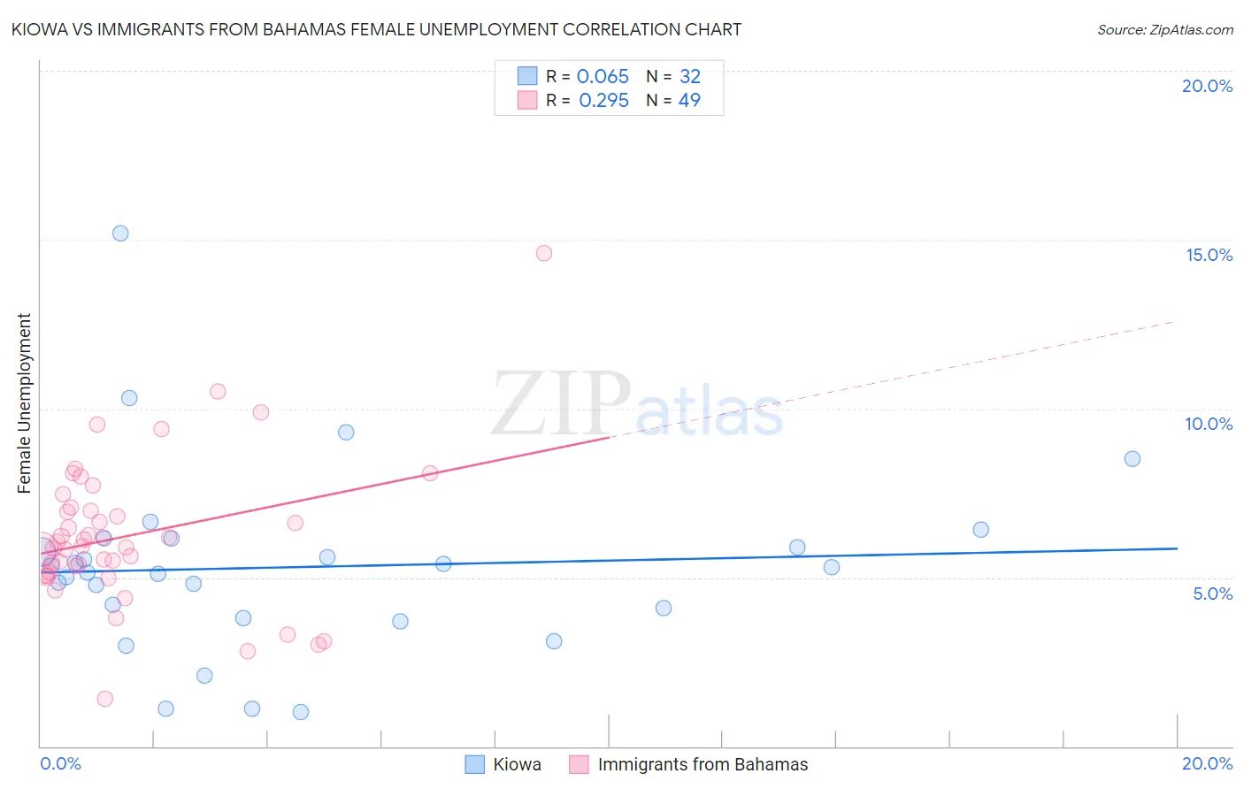Kiowa vs Immigrants from Bahamas Female Unemployment