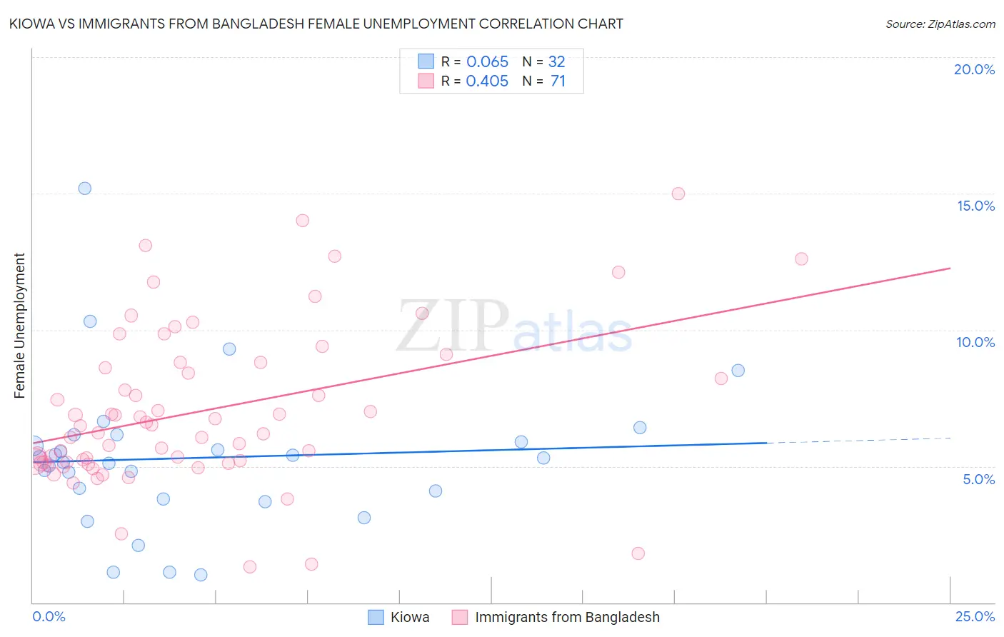 Kiowa vs Immigrants from Bangladesh Female Unemployment