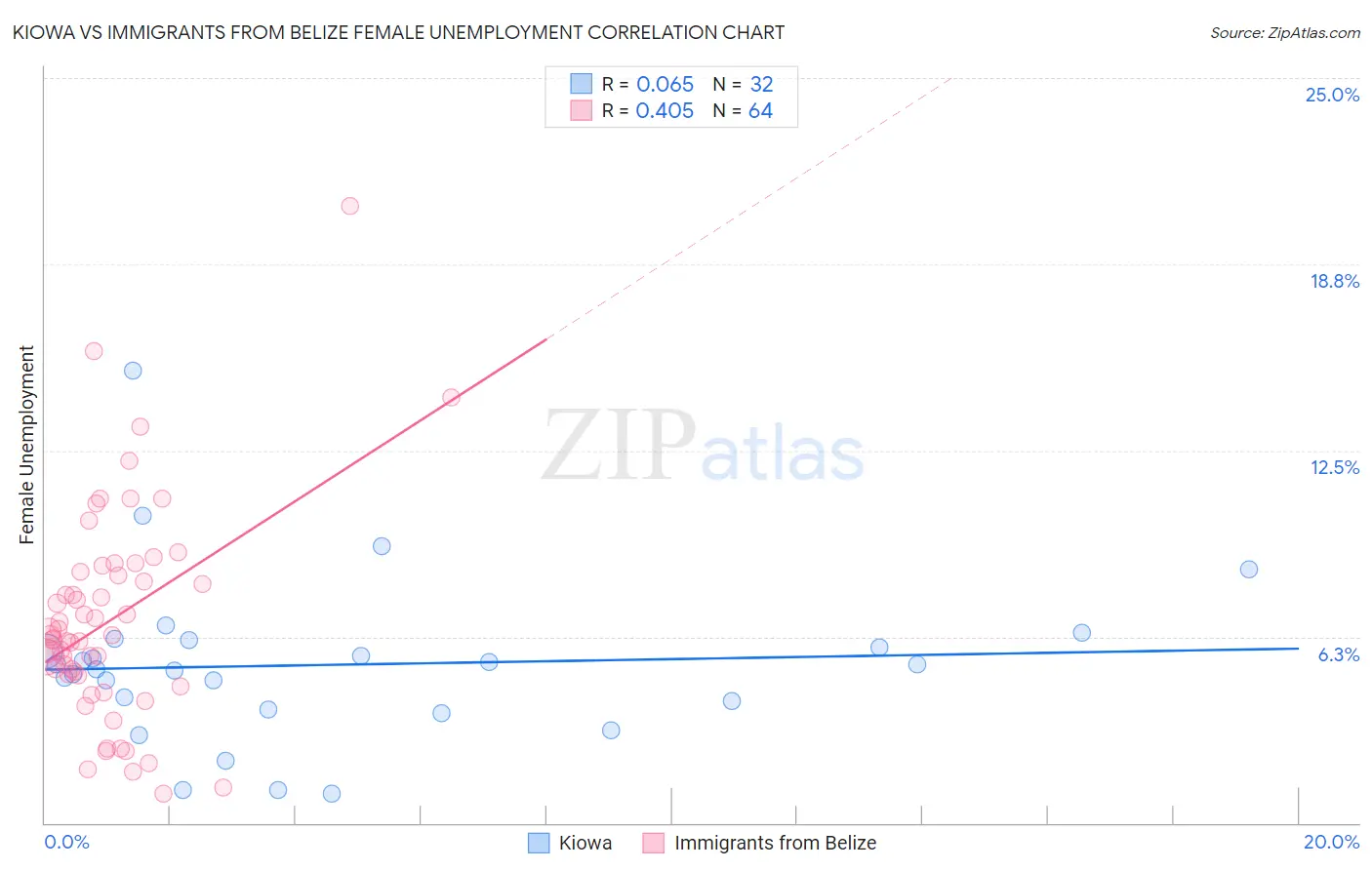 Kiowa vs Immigrants from Belize Female Unemployment