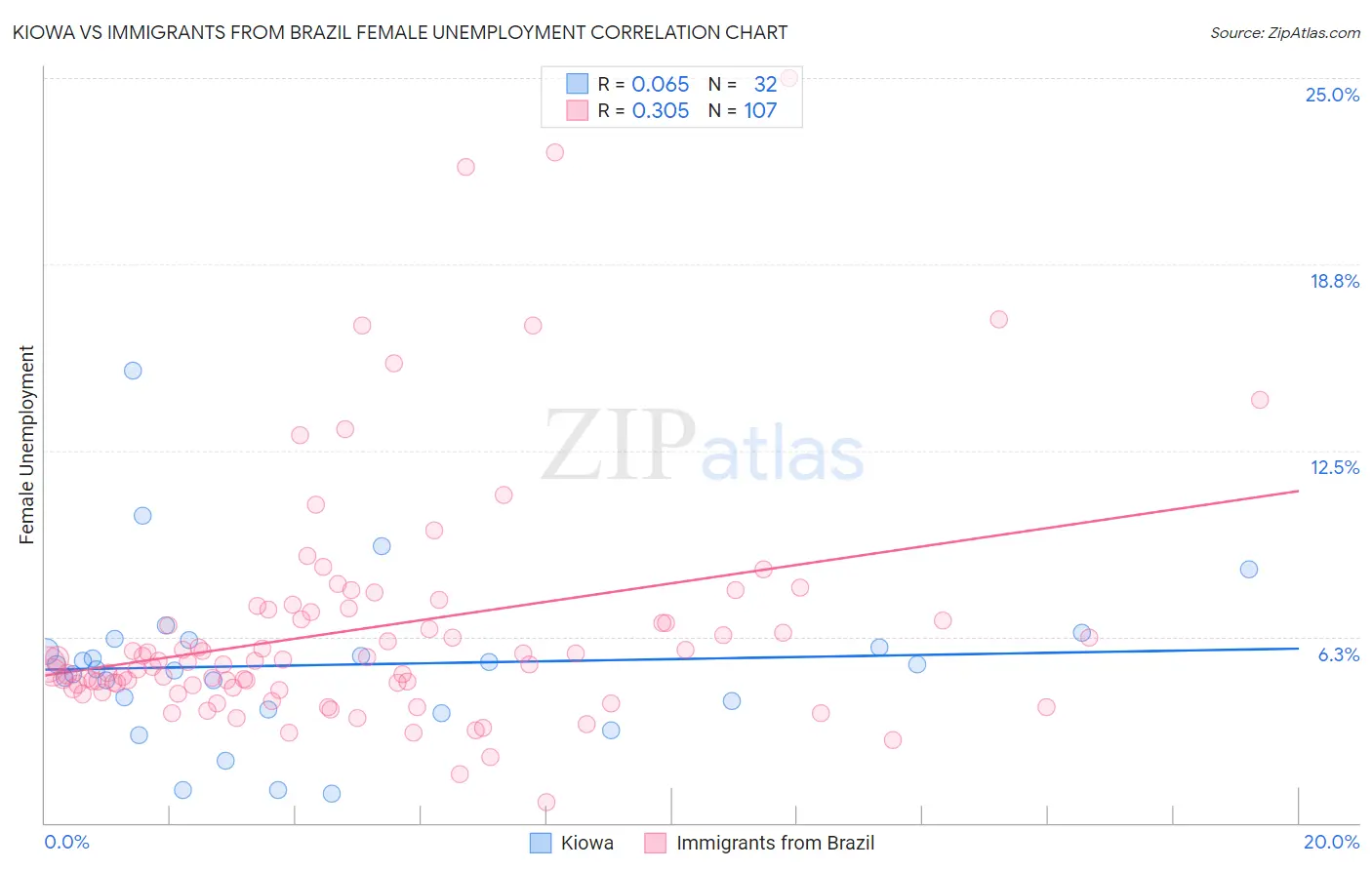 Kiowa vs Immigrants from Brazil Female Unemployment