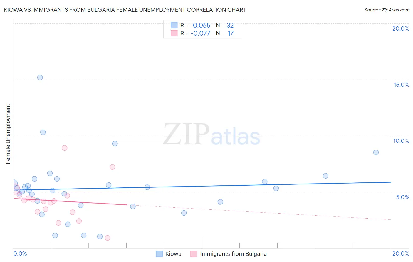 Kiowa vs Immigrants from Bulgaria Female Unemployment