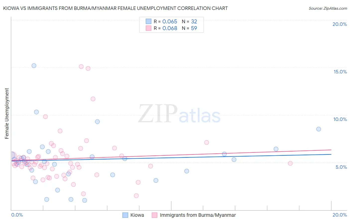 Kiowa vs Immigrants from Burma/Myanmar Female Unemployment