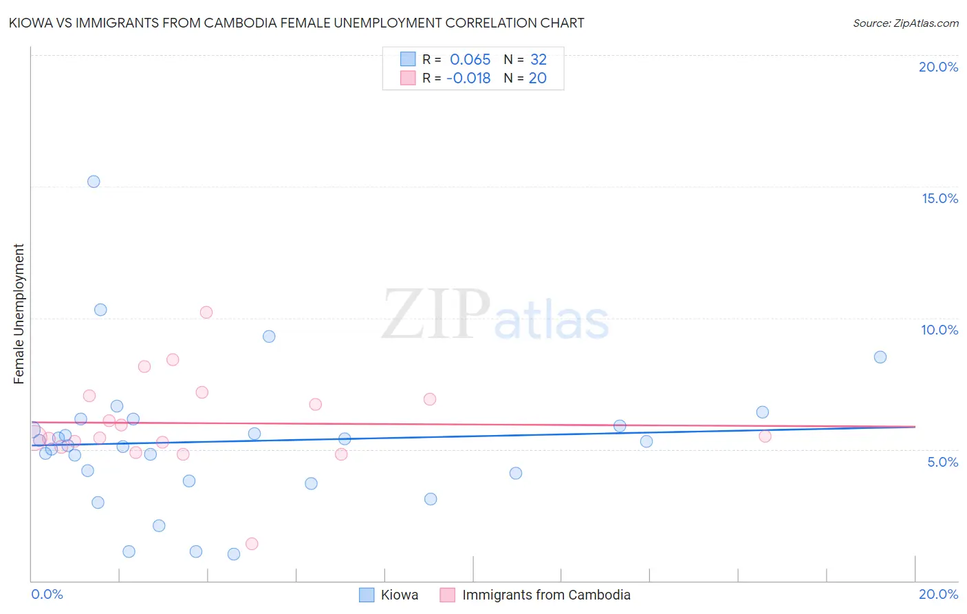 Kiowa vs Immigrants from Cambodia Female Unemployment
