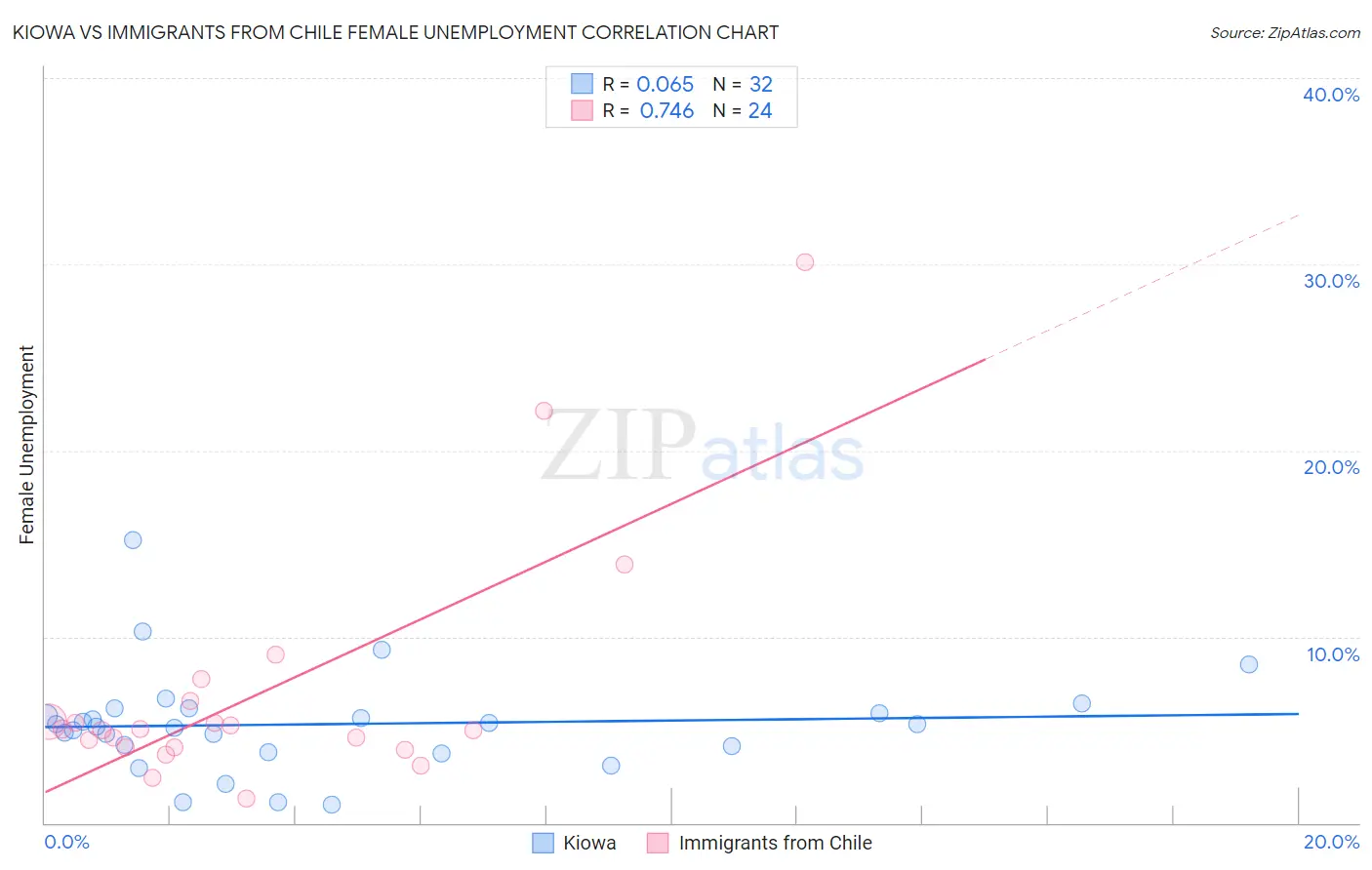 Kiowa vs Immigrants from Chile Female Unemployment