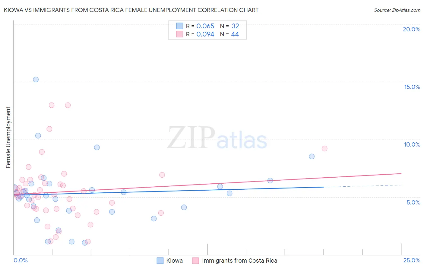 Kiowa vs Immigrants from Costa Rica Female Unemployment