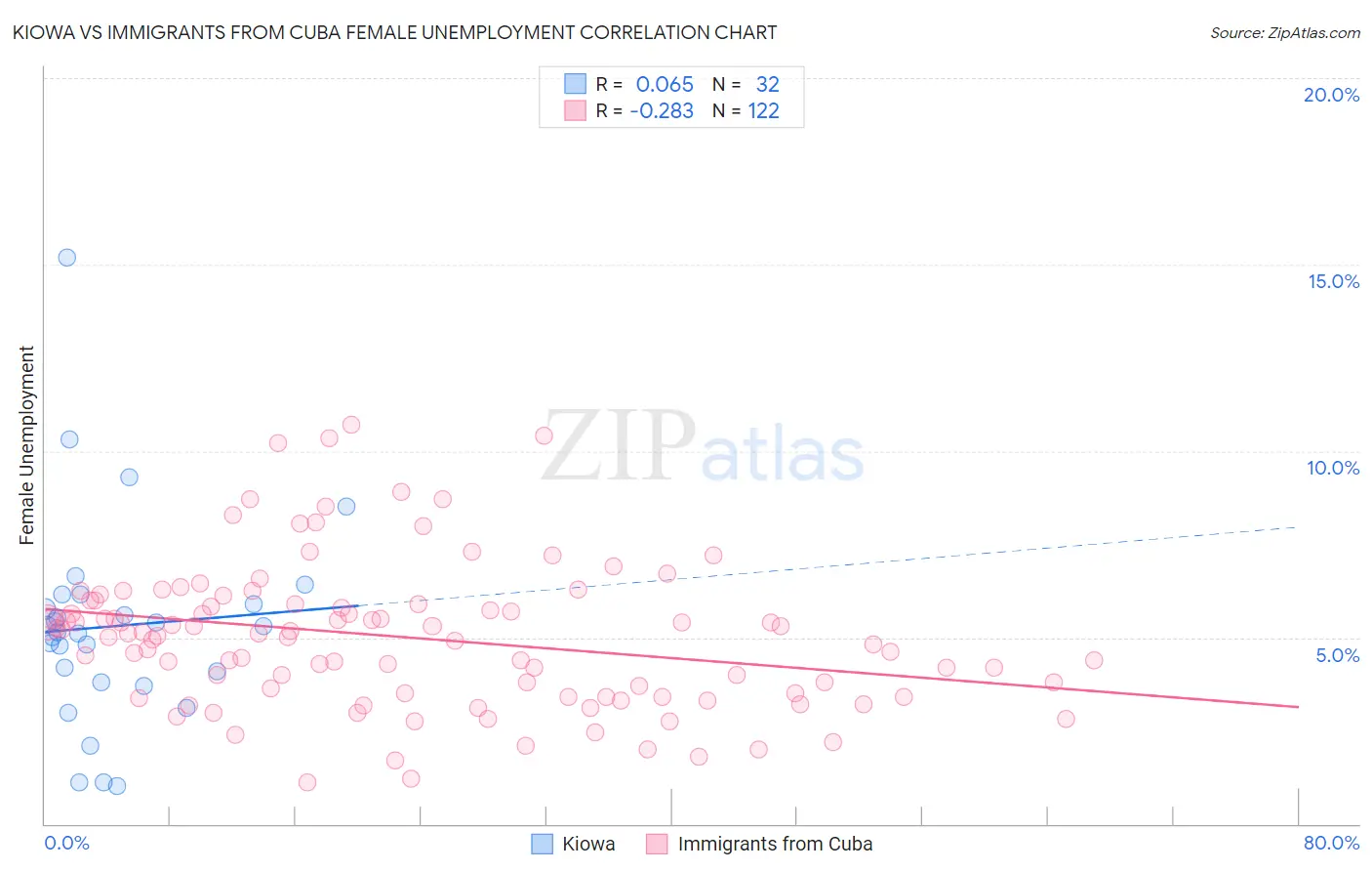 Kiowa vs Immigrants from Cuba Female Unemployment