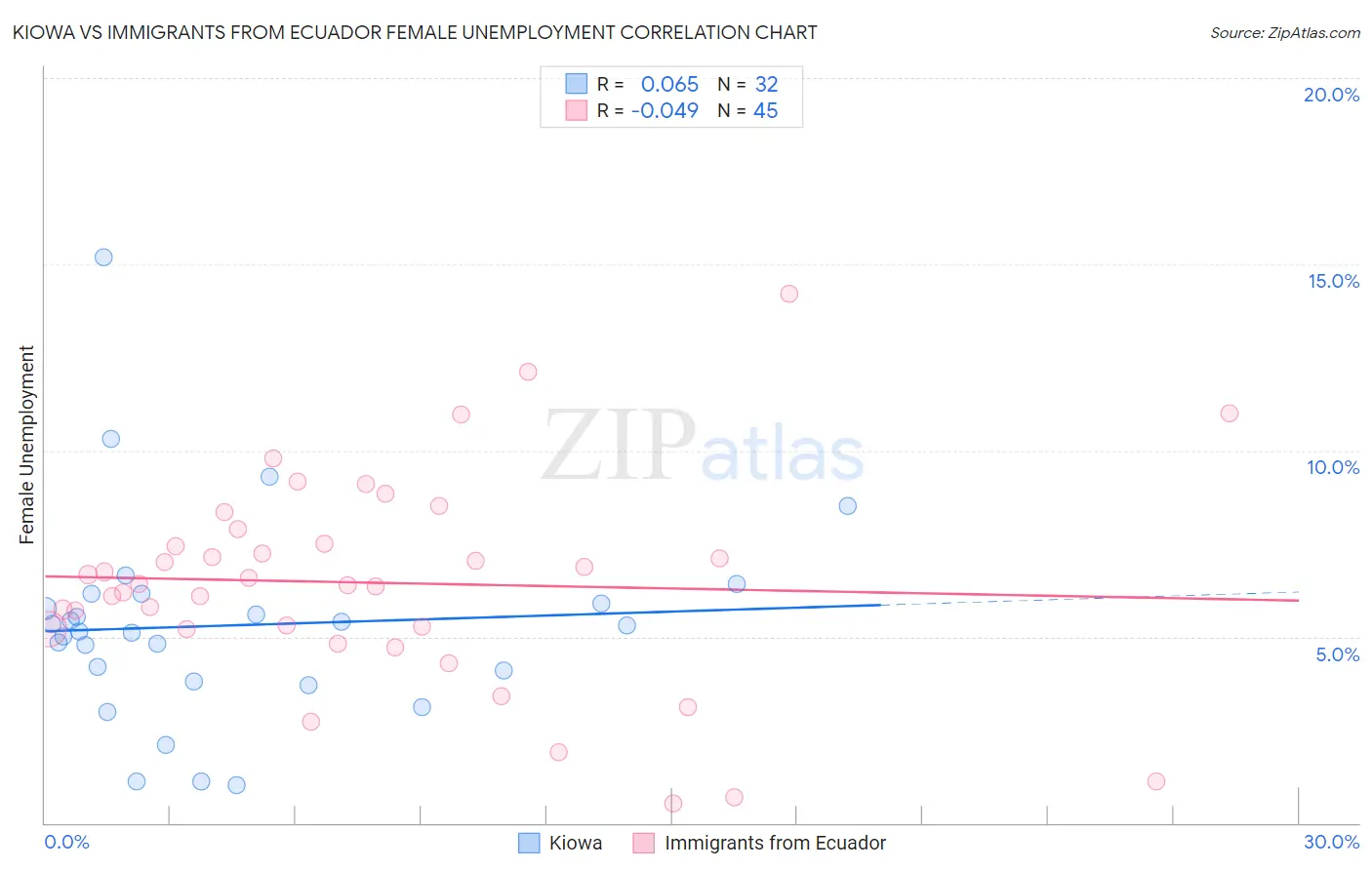 Kiowa vs Immigrants from Ecuador Female Unemployment