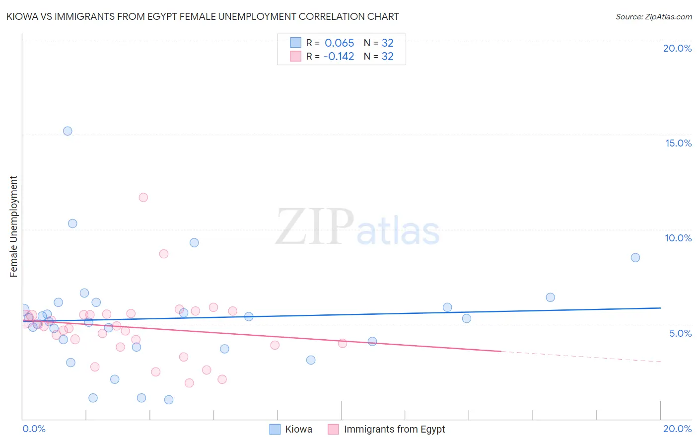Kiowa vs Immigrants from Egypt Female Unemployment
