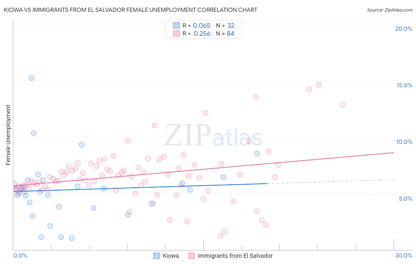 Kiowa vs Immigrants from El Salvador Female Unemployment