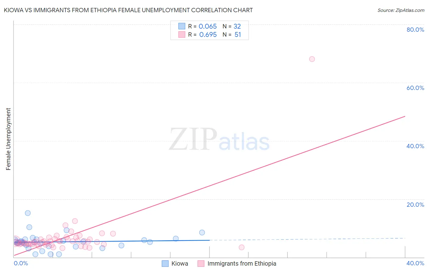 Kiowa vs Immigrants from Ethiopia Female Unemployment