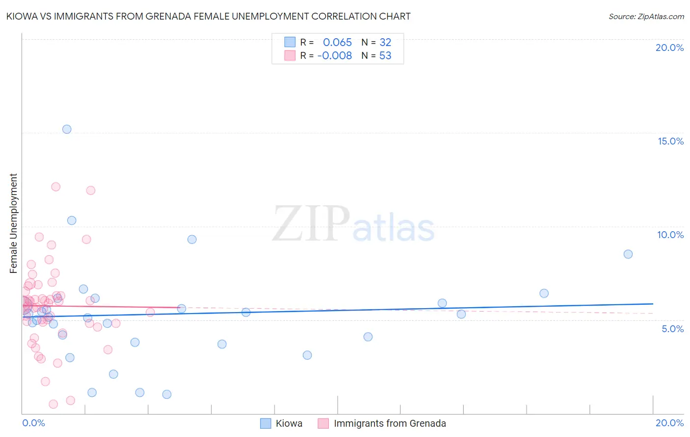 Kiowa vs Immigrants from Grenada Female Unemployment