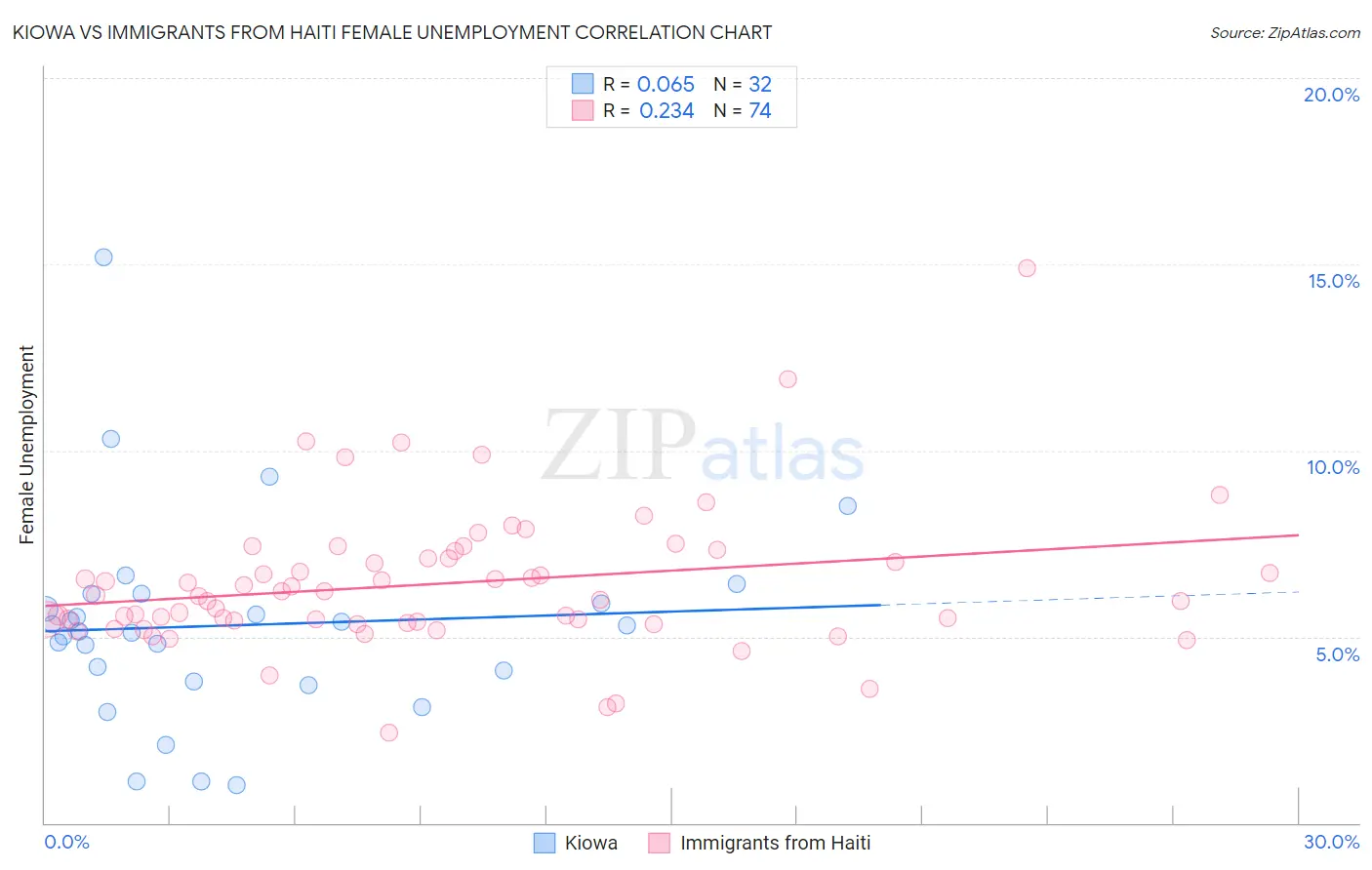 Kiowa vs Immigrants from Haiti Female Unemployment