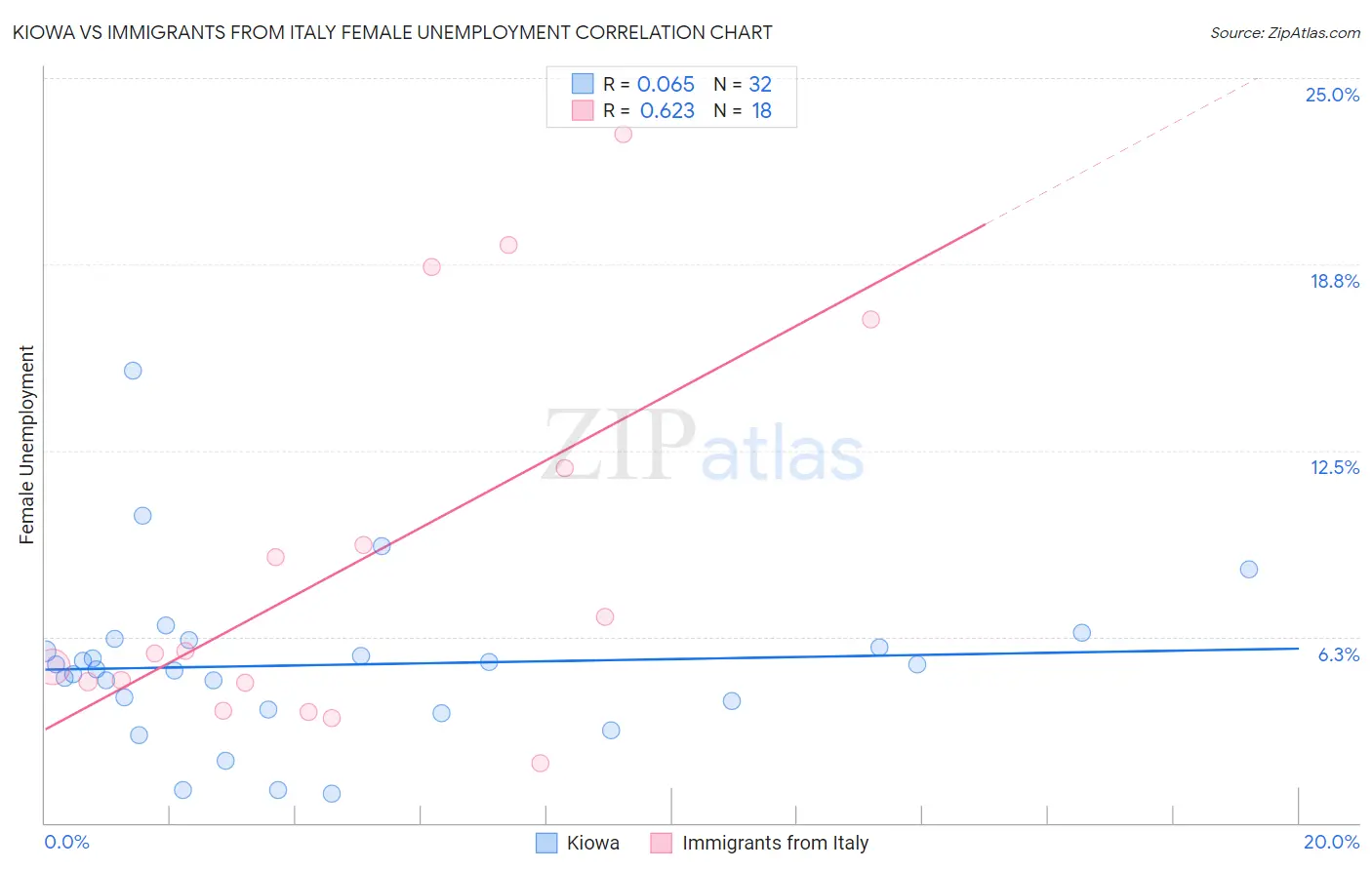 Kiowa vs Immigrants from Italy Female Unemployment