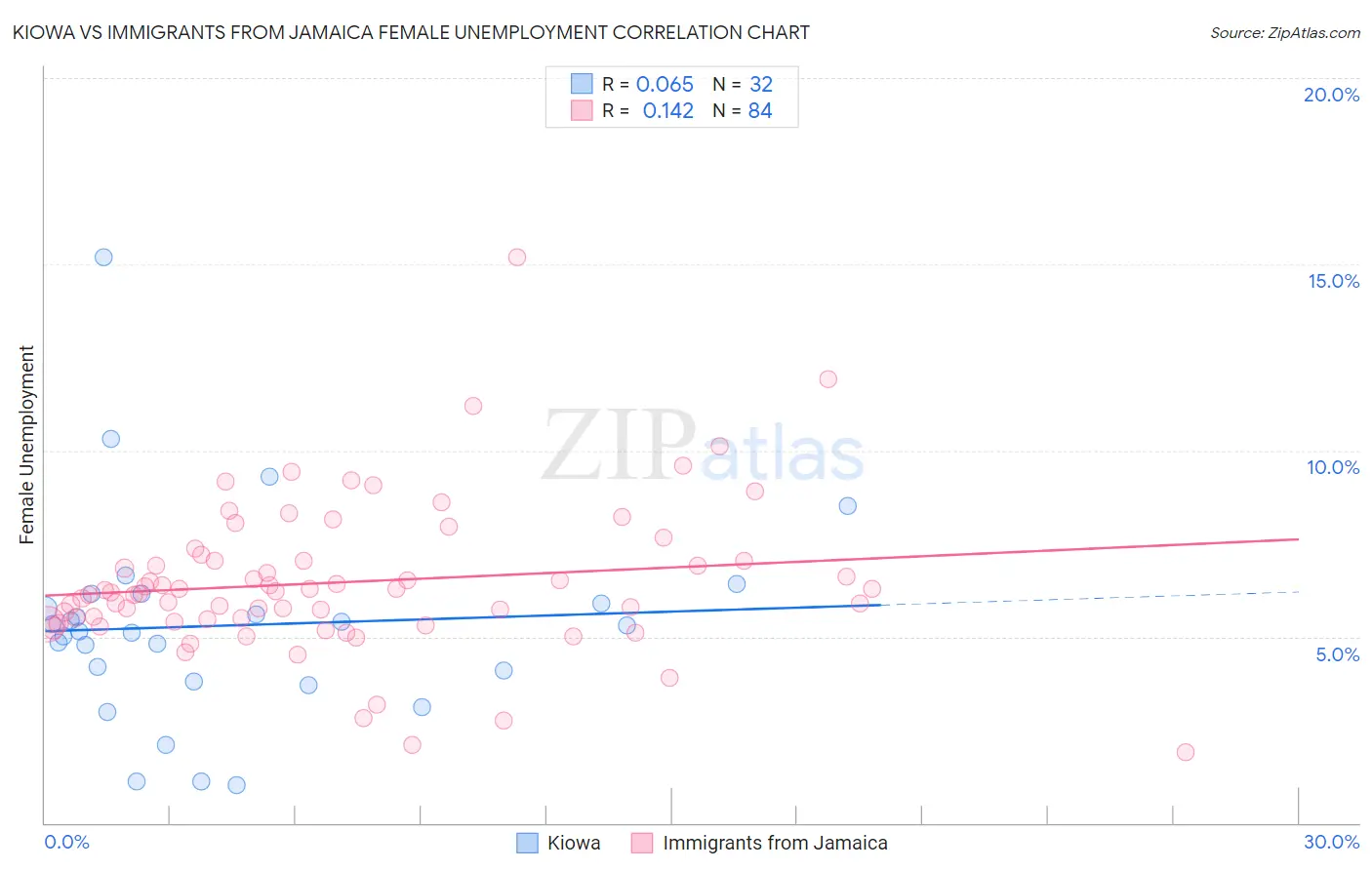 Kiowa vs Immigrants from Jamaica Female Unemployment