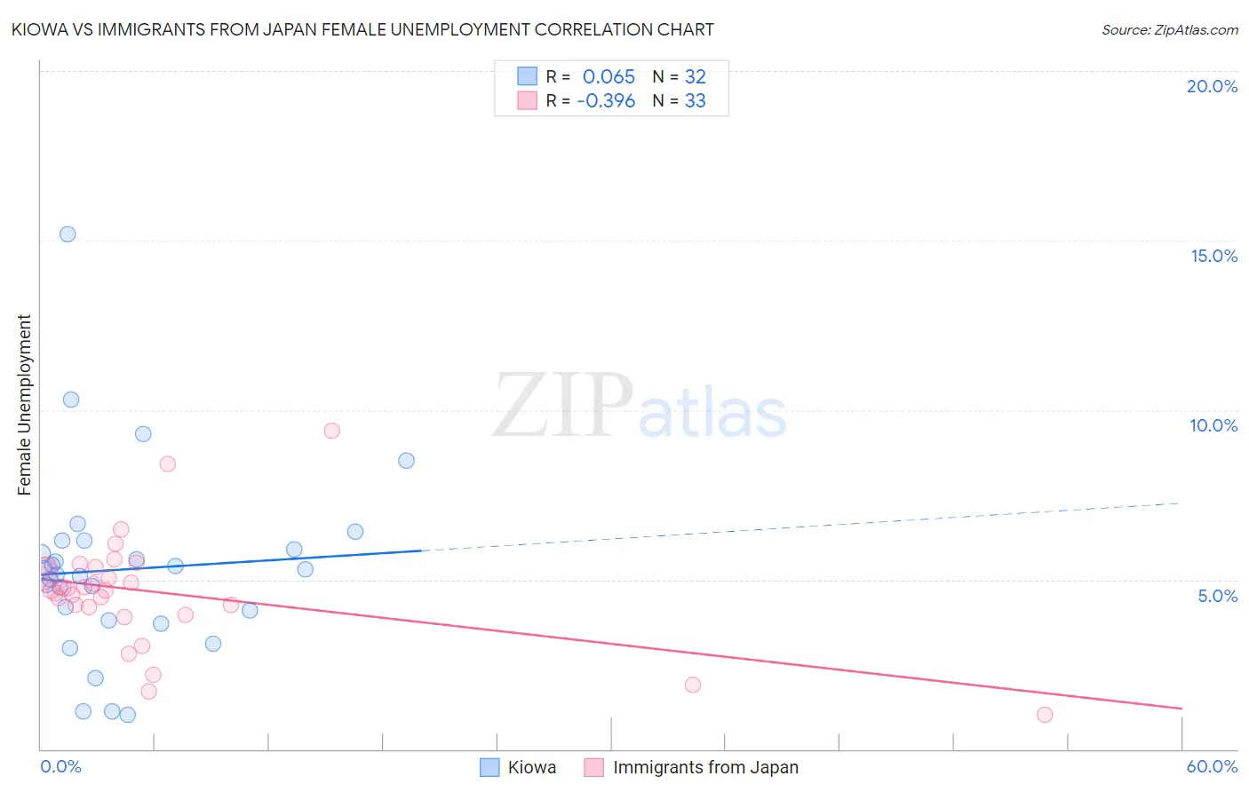 Kiowa vs Immigrants from Japan Female Unemployment