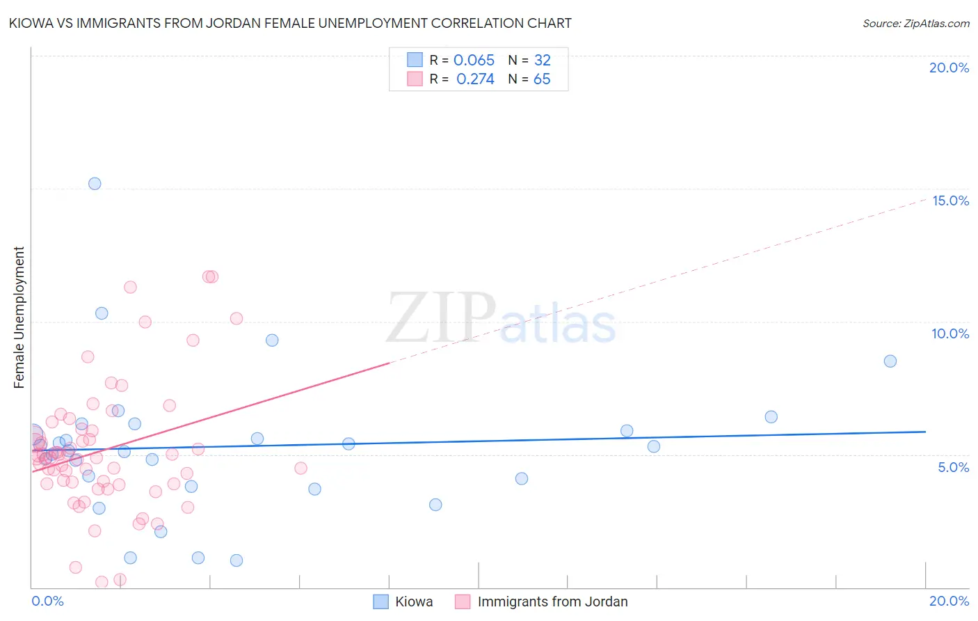 Kiowa vs Immigrants from Jordan Female Unemployment