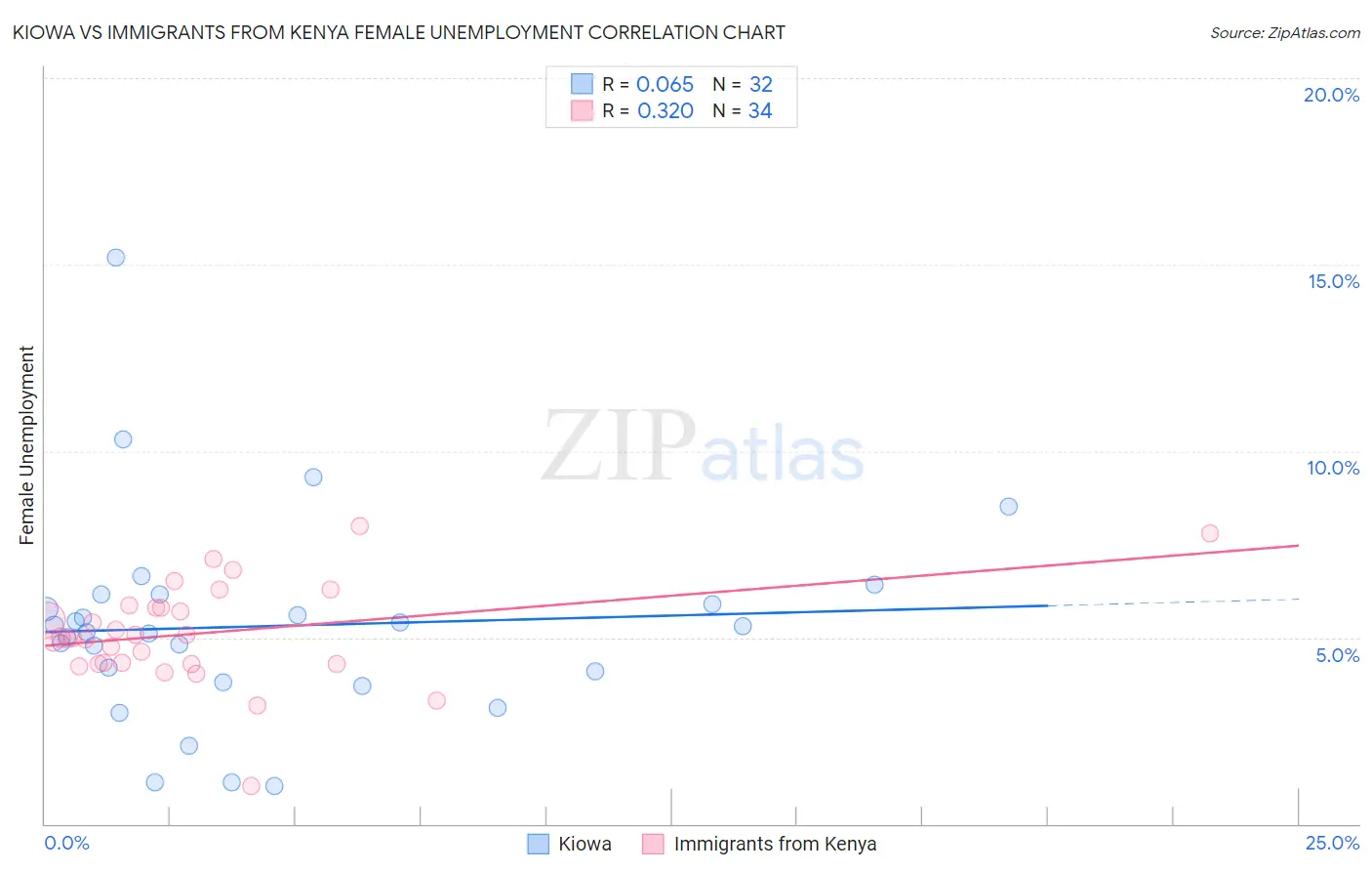 Kiowa vs Immigrants from Kenya Female Unemployment