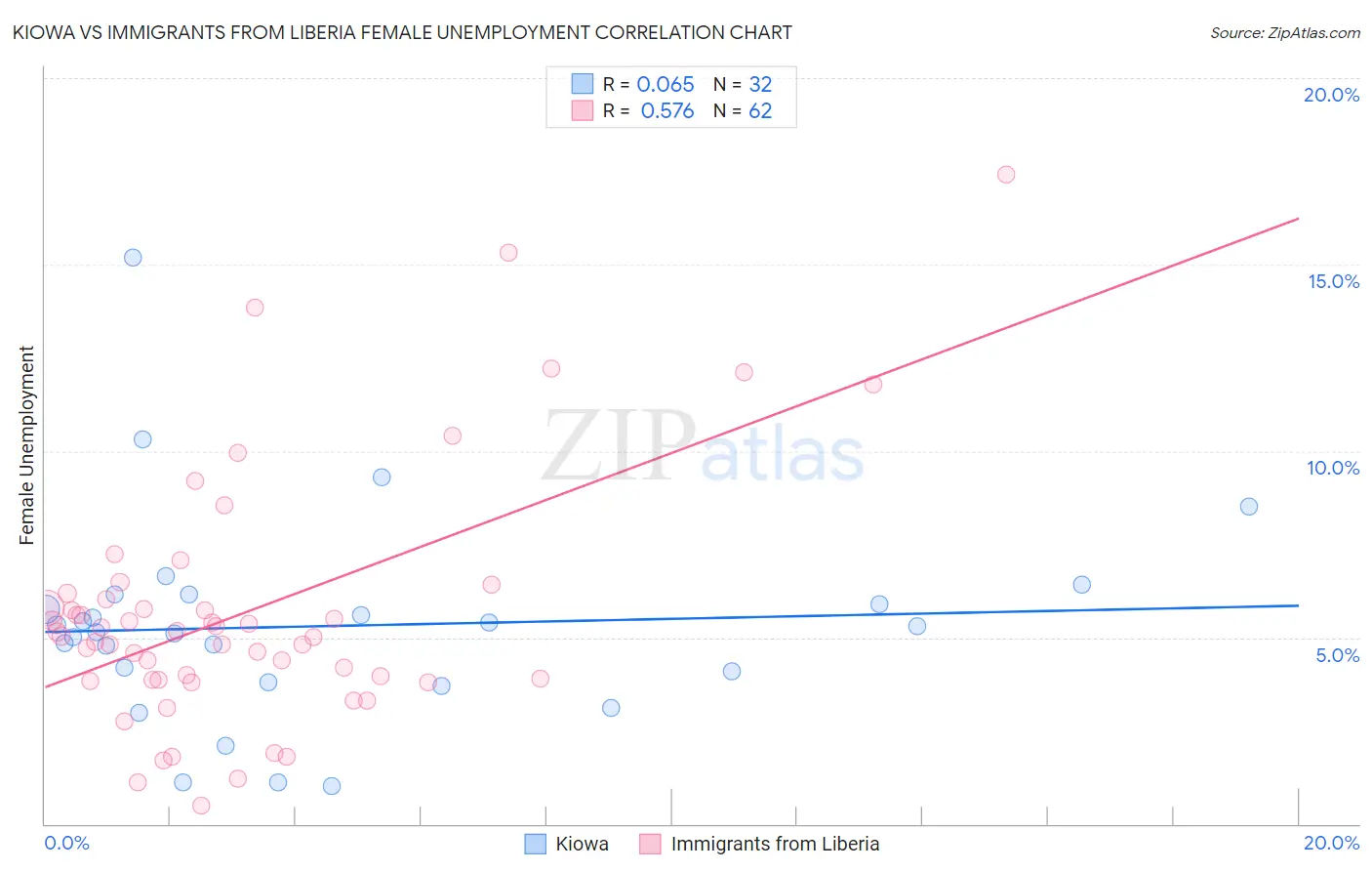 Kiowa vs Immigrants from Liberia Female Unemployment