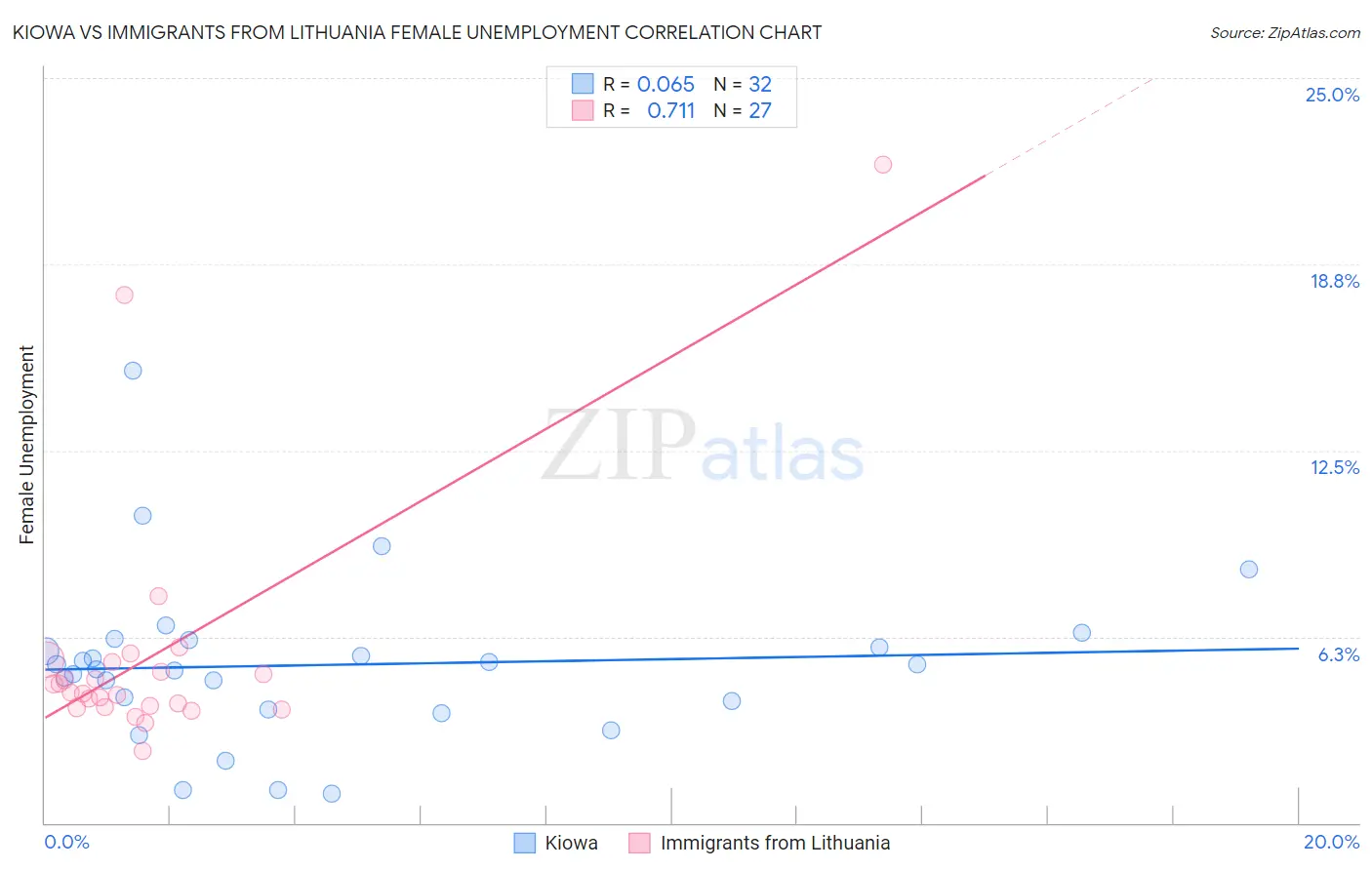 Kiowa vs Immigrants from Lithuania Female Unemployment