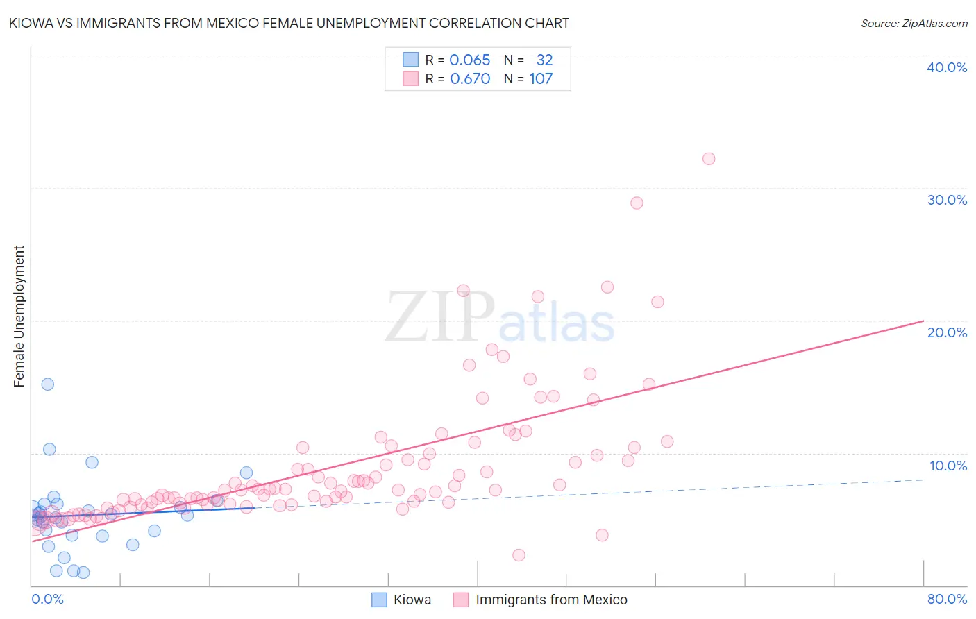 Kiowa vs Immigrants from Mexico Female Unemployment