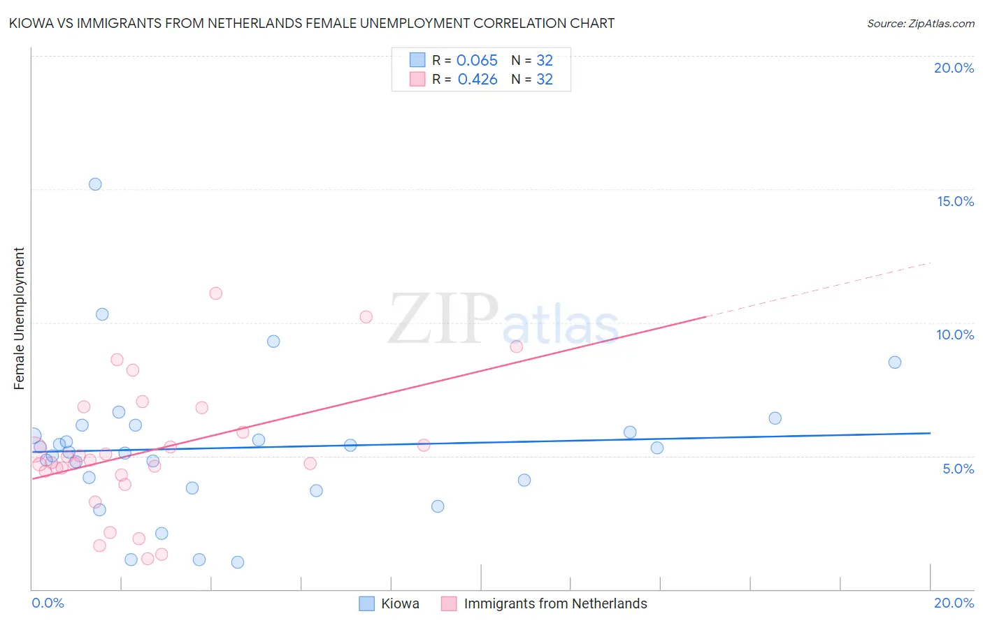 Kiowa vs Immigrants from Netherlands Female Unemployment