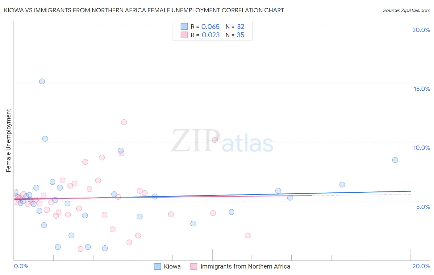 Kiowa vs Immigrants from Northern Africa Female Unemployment