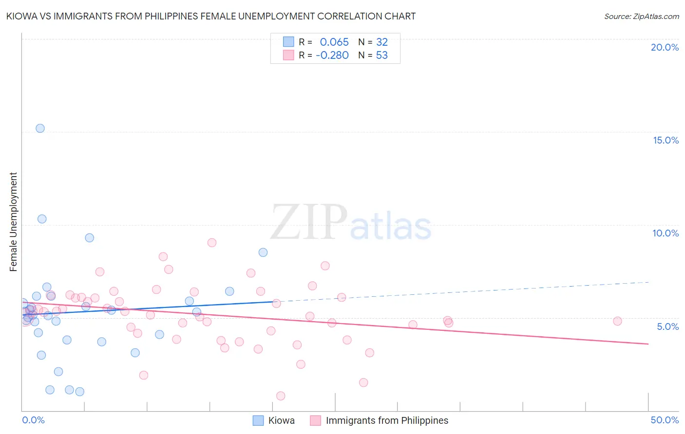 Kiowa vs Immigrants from Philippines Female Unemployment