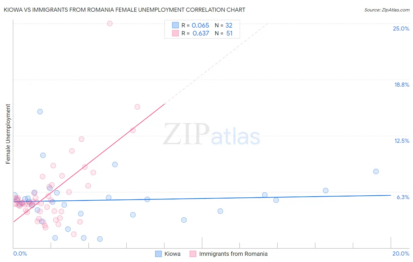 Kiowa vs Immigrants from Romania Female Unemployment