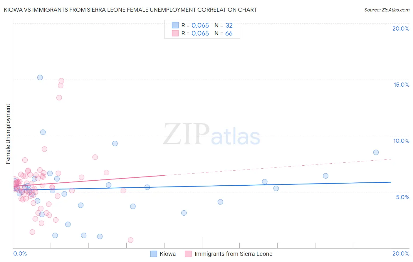 Kiowa vs Immigrants from Sierra Leone Female Unemployment