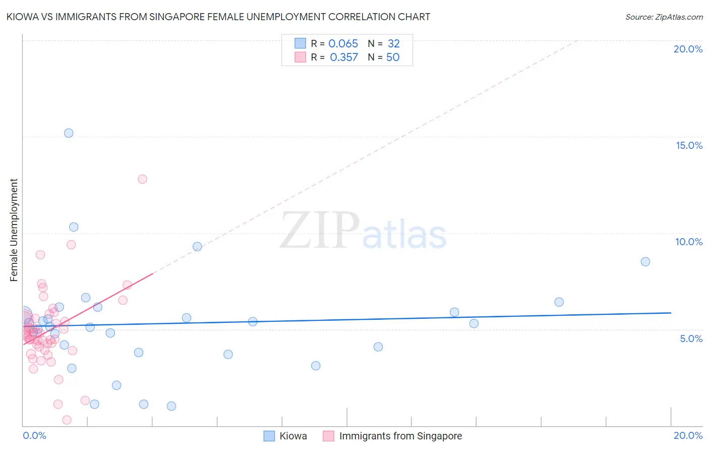 Kiowa vs Immigrants from Singapore Female Unemployment