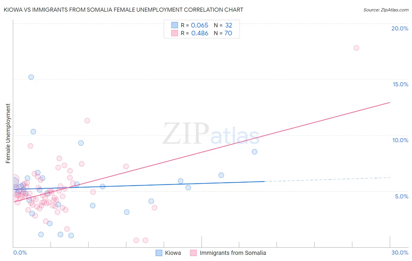 Kiowa vs Immigrants from Somalia Female Unemployment
