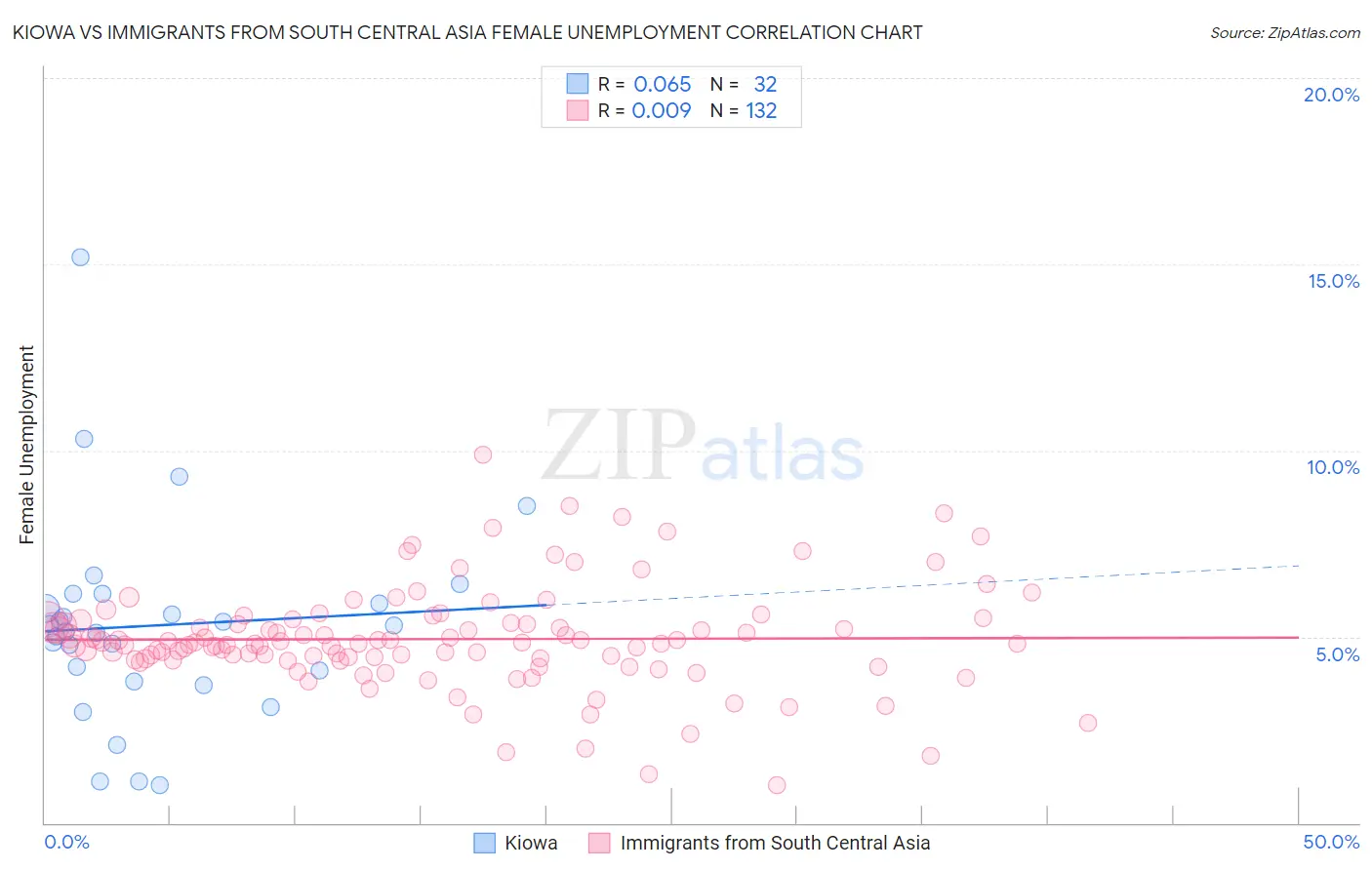 Kiowa vs Immigrants from South Central Asia Female Unemployment