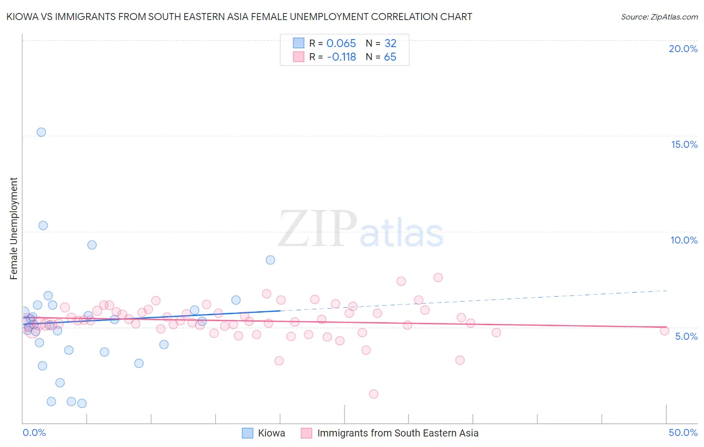 Kiowa vs Immigrants from South Eastern Asia Female Unemployment