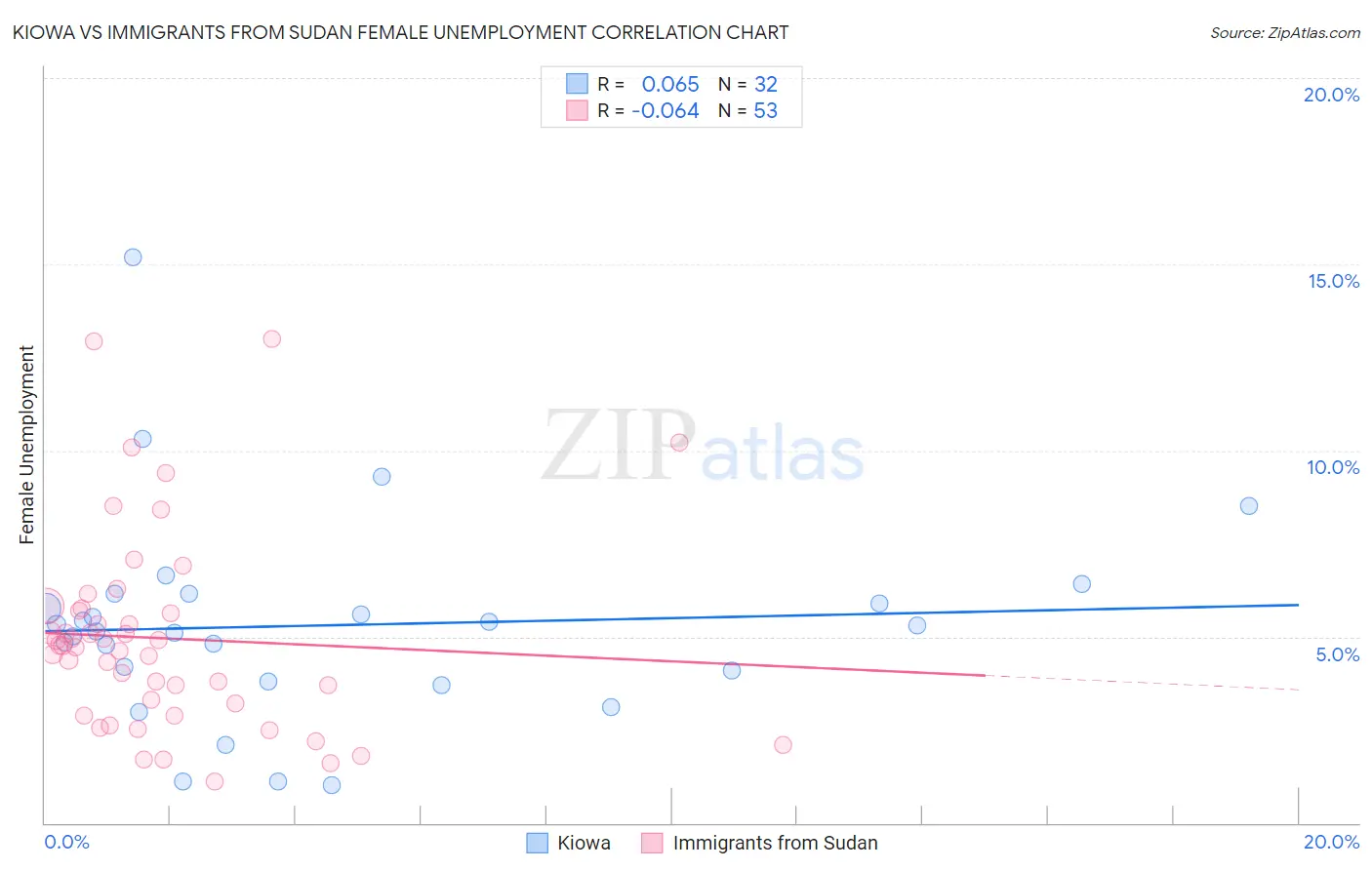 Kiowa vs Immigrants from Sudan Female Unemployment