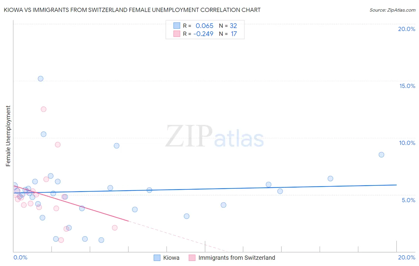 Kiowa vs Immigrants from Switzerland Female Unemployment