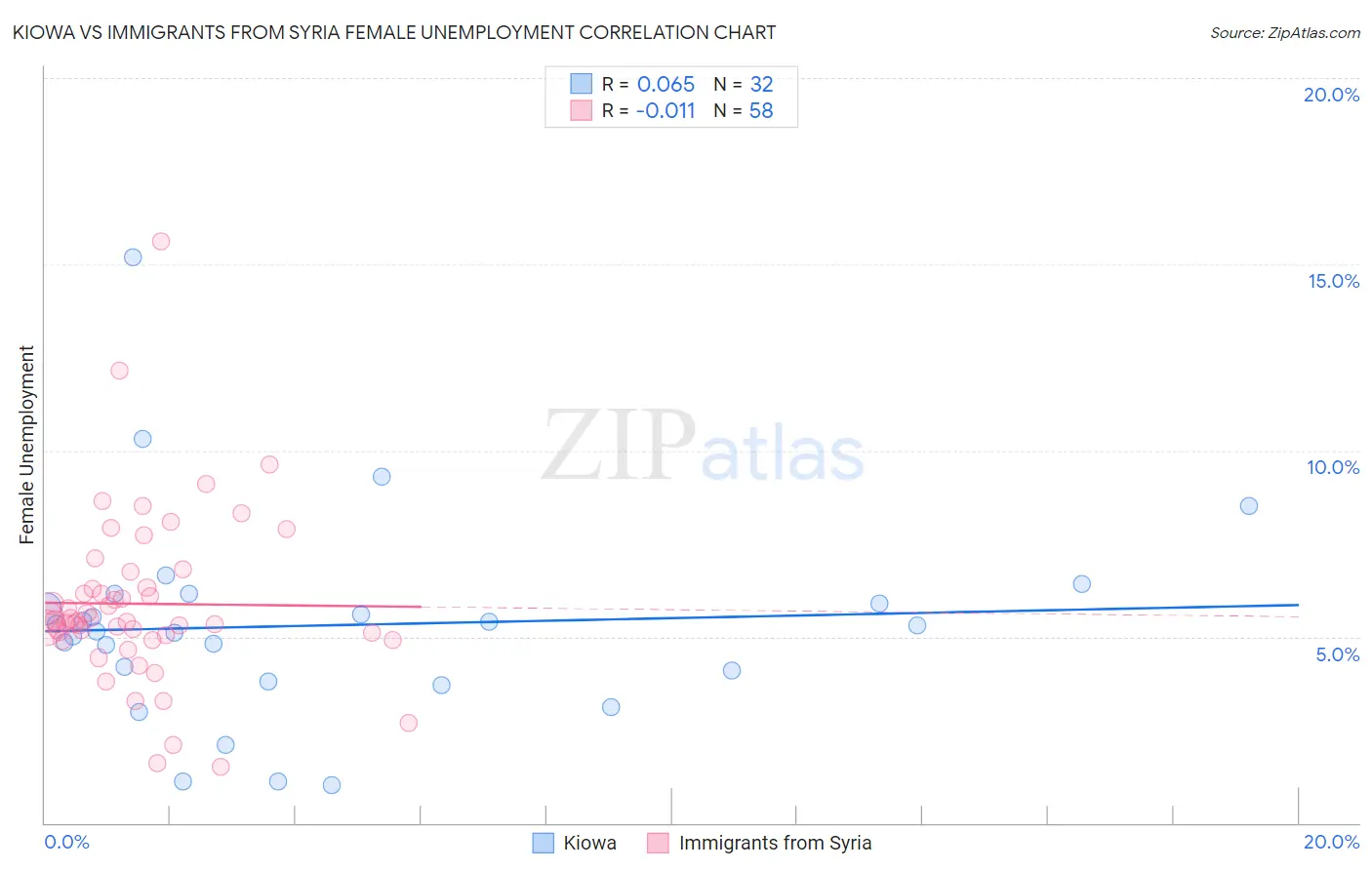 Kiowa vs Immigrants from Syria Female Unemployment
