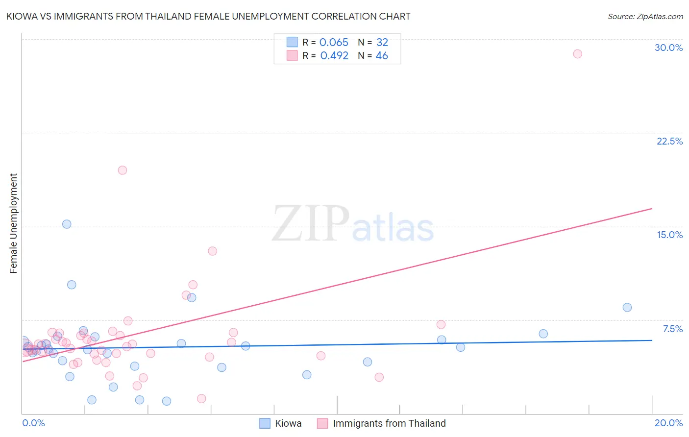 Kiowa vs Immigrants from Thailand Female Unemployment